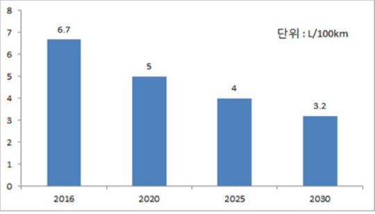 중국 연비규제기준(승용차) 변화 추이. <자료 : 산업연구원>